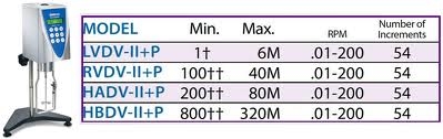BROOKFIELD HBDV-II+P Extra VİSKOZİMETRE